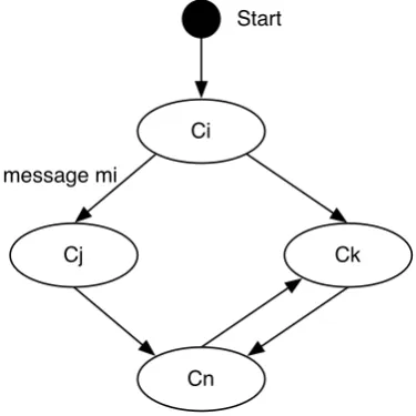 Fig. 2.A Component Interaction Graph