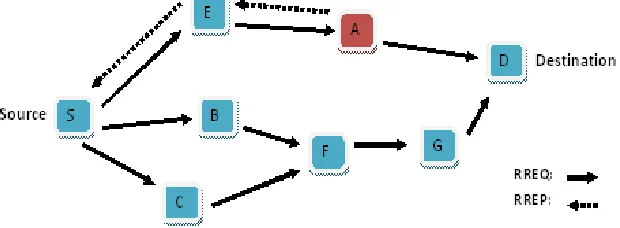 Figure 1: Blackhole attack on AODV 