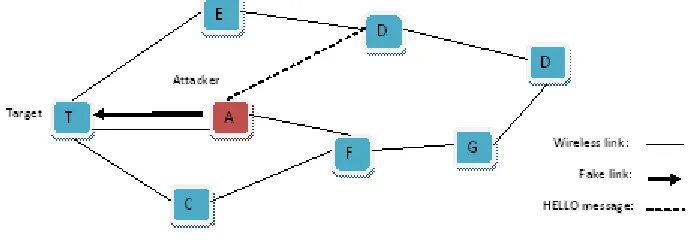 Figure 2: Link spoofing attack 