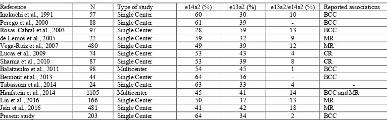 Table 2. Main published studies about the association between p210 BCR-ABL1 transcript types and laboratory data or prognosis in patients with chronic myeloid leukemia.