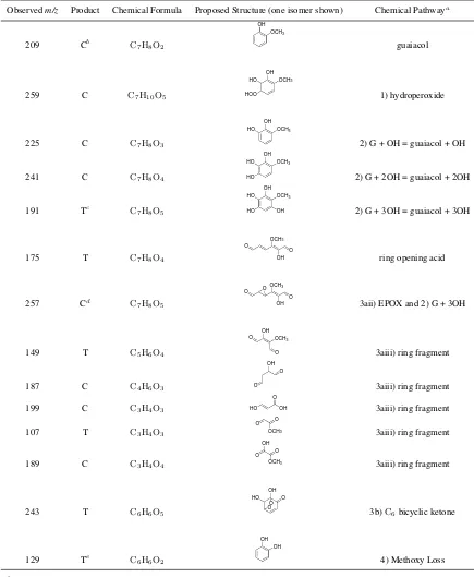 Table 4. Proposed structures for CIMS ions in the guaiacol low-NOx system. C and T indicate the cluster and