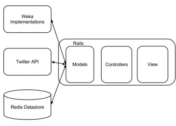 Figure 5.1: Highlevel Architecture of the Evaluation Application