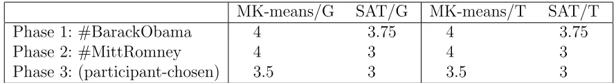 Table 5.1: Medians