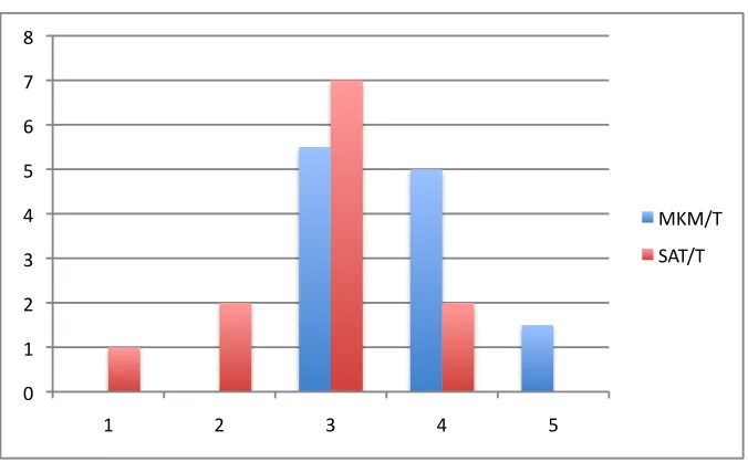 Figure 5.8: Participant-chosen/Topic