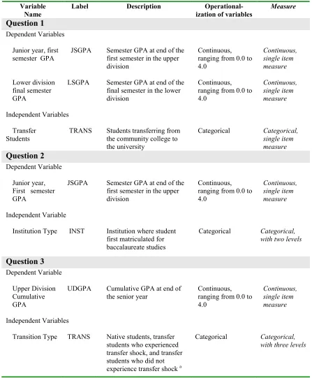 Table 2  Description of Variables Utilized in this Study  