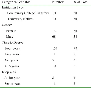 Table 3  Description of Total Sample in Relation to Categorical Variables (N = 200) 