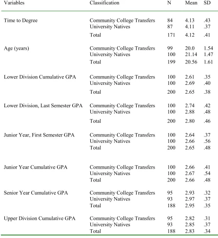 Table 5  Mean and Standard Deviation of Interval Variables  