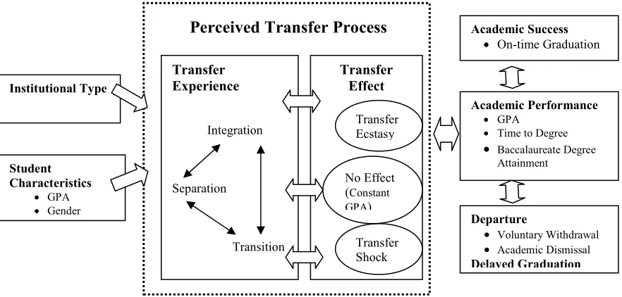 Figure 1. Conceptual model depicting the relationship between student characteristics, 