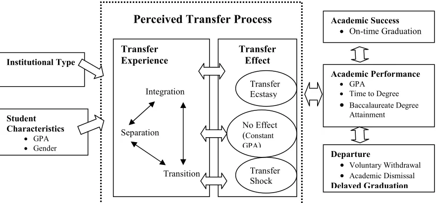 Figure 2. Conceptual model depicting the relationship between student characteristics, 