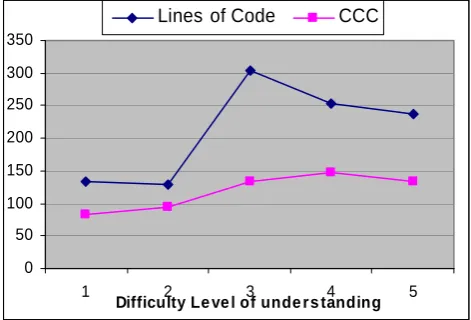 Fig 1: LOC & CCC for 5 programs (programs in order of increasing complexity)  