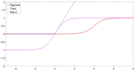 Figure 3.2 Characteristic curves of activation functions