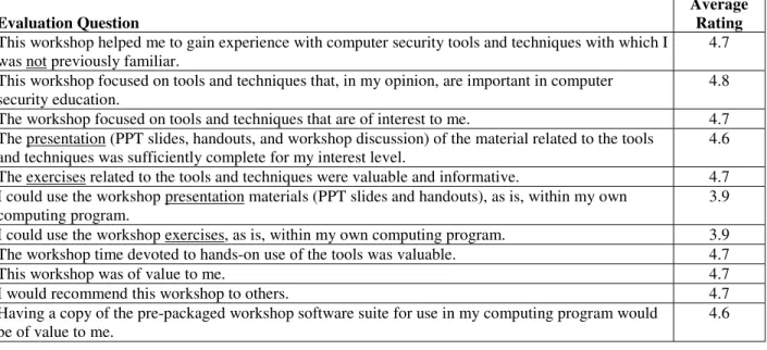 Table I – Evaluation Questions and Average Ratings 