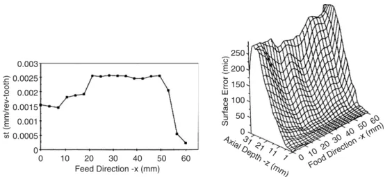 Fig. 8. Form errors measured on the plate after it is machined with the scheduled feeds shown.