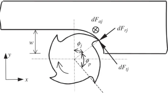 Fig. 1. Cross-sectional view of an end mill showing differential forces.