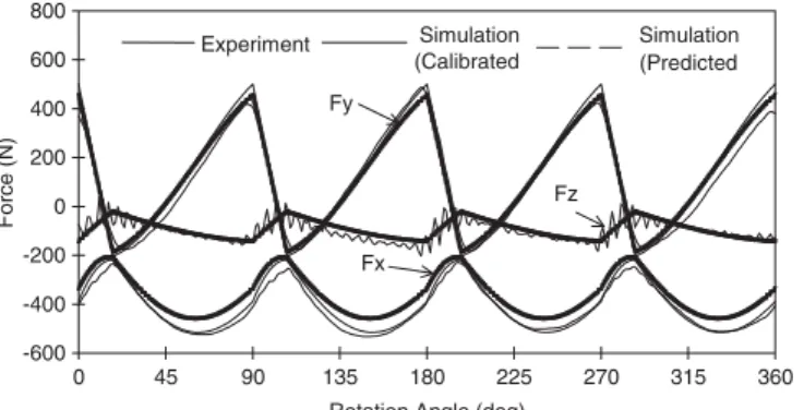 Fig. 2. Predicted and the measured milling forces for the example in Section 2.4.