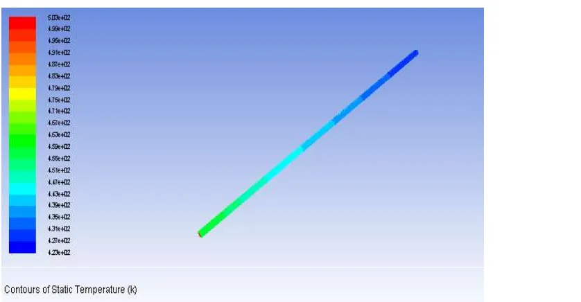 Figure 10: Temperature plot along the length of the pipe 