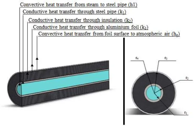 Figure 2: Temperature distribution trend in pipe wall and fluid 