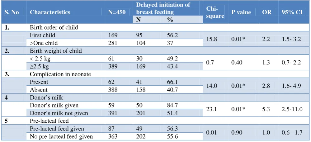 Table 6: Association between certain characteristics and early initiation of breastfeeding