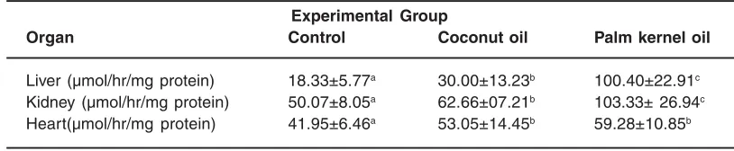 Table 1: Effect of Coconut oil and Palmkernel oil on organ and body weight of rats