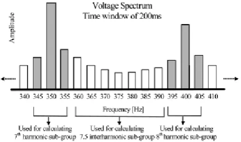 Fig. 1 IEC subgrouping of “bins” for both harmonics and interharmonics (graph reproduced from [18]) 