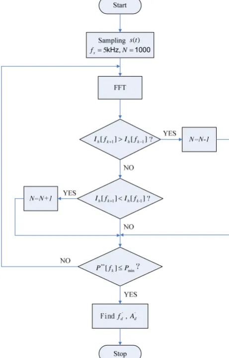 Fig. 2 Amplitude distribution around the dominant component 