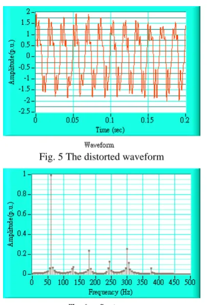 Fig. 6 Spectrum of the distorted waveform using FFT 