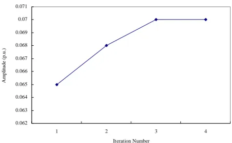 Fig. 9 Convergent curve of the dispersed power at the 243.2 Hz interharmonic 