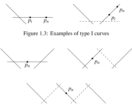 Figure 1.3: Examples of type I curves