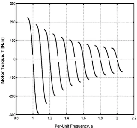 Figure 4: Torque-Per Unit Frequency Curves for Control above Rated Speed (a ≥ 1)   