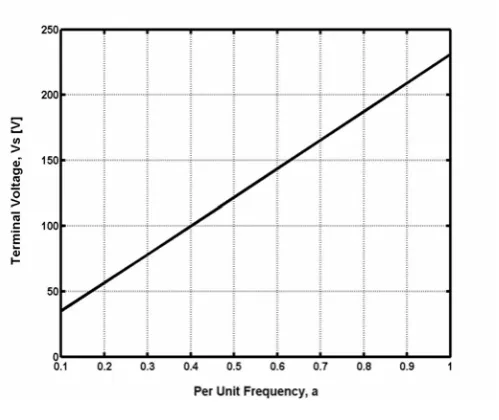Figure 8: Look-Up Plot for Modified  vf
