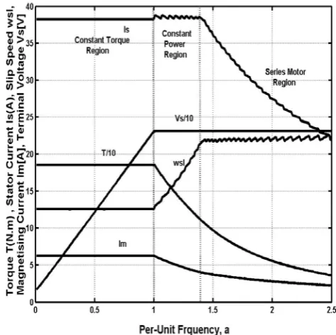 Figure 10: Complete Torque-Per Unit Frequency Curves for v