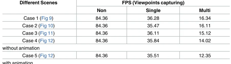 Table 1. Frame Per Second for different scenarios and different types of capturing.