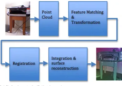 Fig 1. Pipeline of reconstructing 3D objects from a real scene.