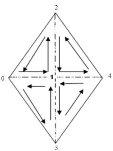 Fig. 1: Triangular mesh  Silhouettes detection: