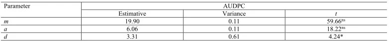 Table 3. Estimation of genetic effects for resistance to bacterial spot, in a partial model (m, a, d), for generations P1, P2, F1, F2, BC1, and BC2 from the crossing between UENF 2285 and UENF 1381 accessions of Capsicum annuum var