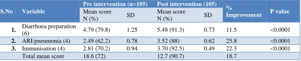 Figure 1: Reasons for incomplete immunization of the children.