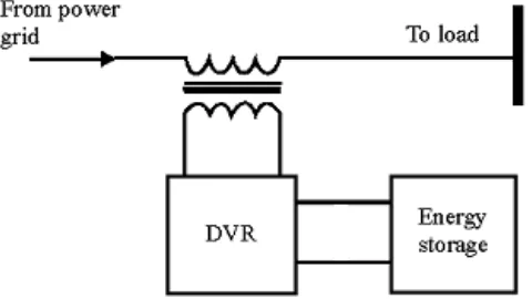 Fig.1.1 Power quality problem: Voltage sag 
