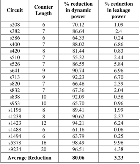 TABLE  REDUCTION IN POWER WITH RESPECT V LFSR BASED APPROACH 
