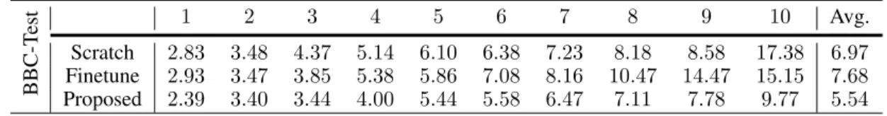 Table 6: Consistency errors on BBC-Test.