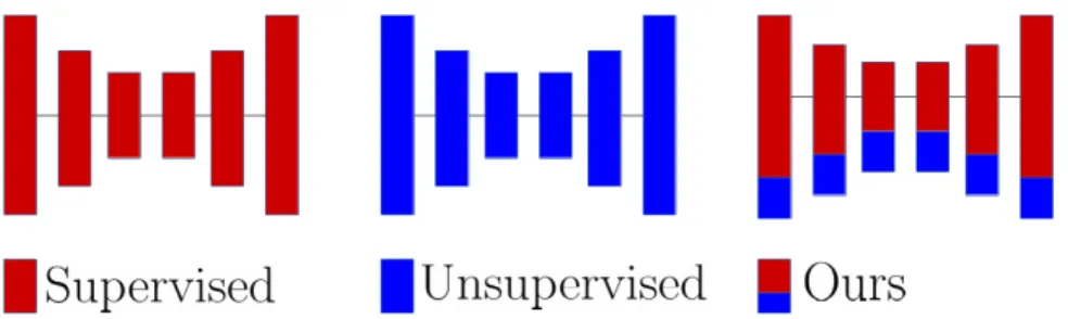 Figure 1: Training an object landmark detector: a) Supervised: using heatmap regression, one can learn an object landmark detector from annotated images