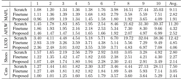 Table 3: Consistency errors on MAFL, AFLW, LS3D, UT-Zappos50k and Cats Head datasets.