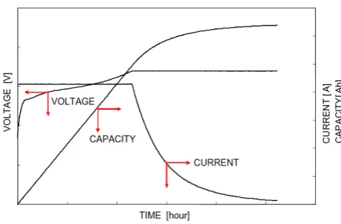 Fig. 1: Lithium-ion battery charging modes 