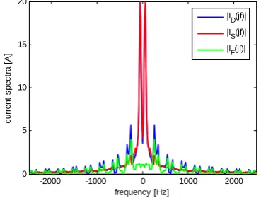 Fig. 7: The R phase spectra of the utility, rectifier and APF currents  