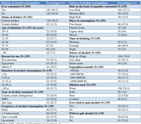 Table 3: Distribution of respondents as per pattern of alcohol consumption. 