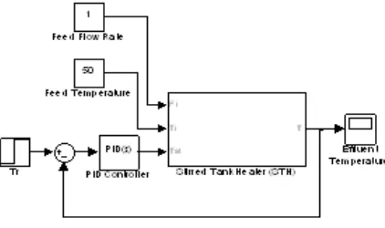 Figure 2: Simulink Model of Stirred Tank Heater 