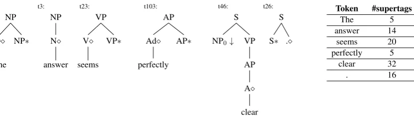 Figure 1: An example that explains the supertagging task for Tree Adjoining Grammars (TAGs)