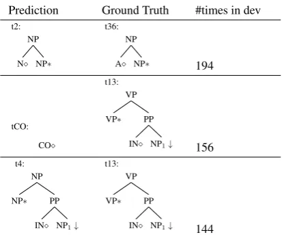 Table 1: The top-3 errors made by the state-of-the-artBi-LSTM supertagger. tCO stands for a co-head in thecase where a supertag has multiple heads