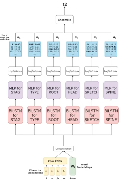 Figure 2: The prediction procedure of combining mod-els trained on separate tasks