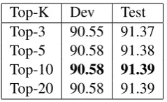 Table 2: Supertagging task results. The number after BiLSTM represents the number of BiLSTM layers; CNNrefers to the word embedding model using character-level CNN; the number immediately after GloVe representsthe dimension of pre-trained GloVe word vector