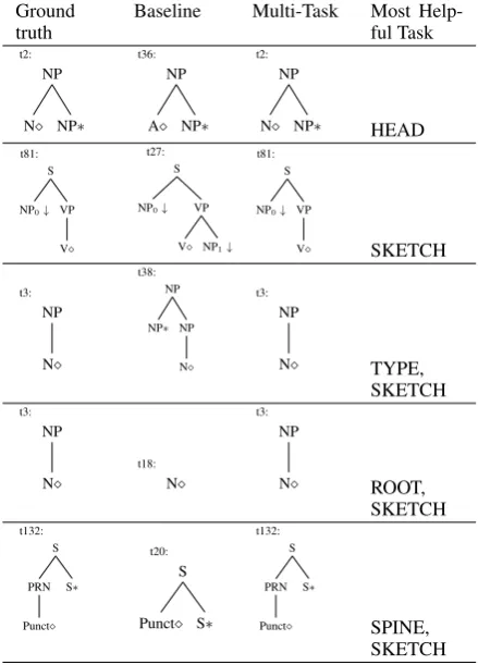 Table 4: Result of different multi-task combinations. The base model is BiLSTM+CNN+GloVe200.